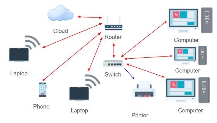 Data Movement Diagram