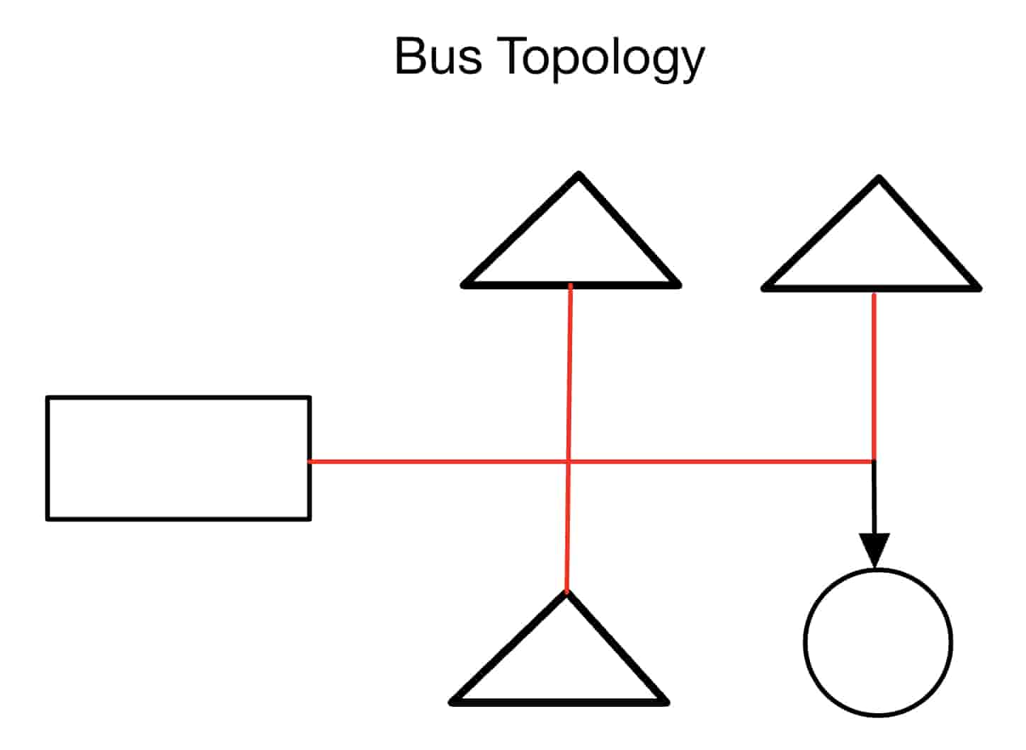 Bus Topology