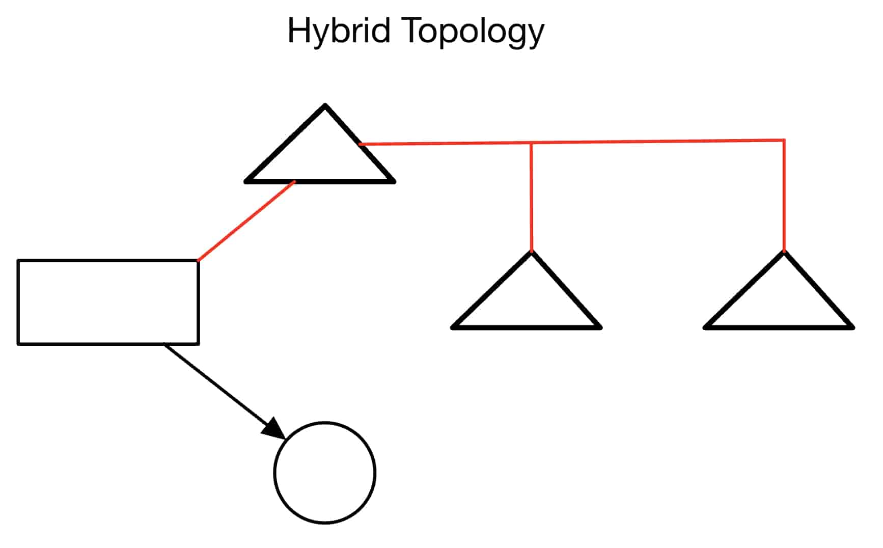 Hybrid Topology