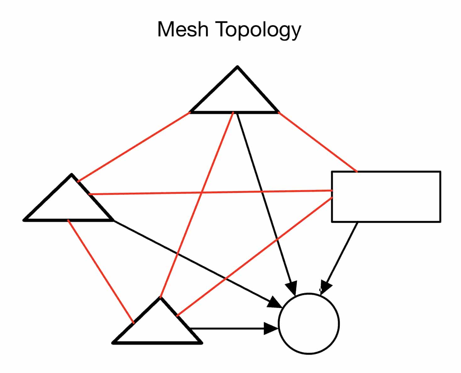 Mesh Topology
