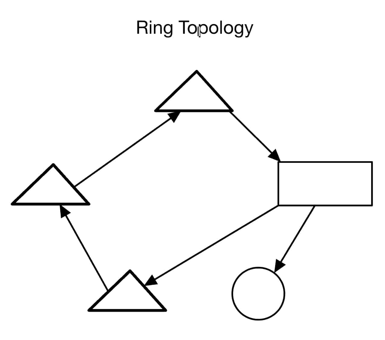Ring Topology