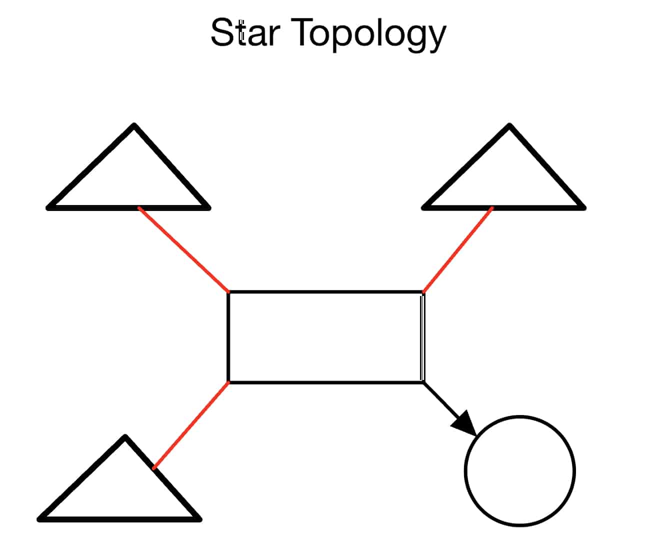 Star Topology