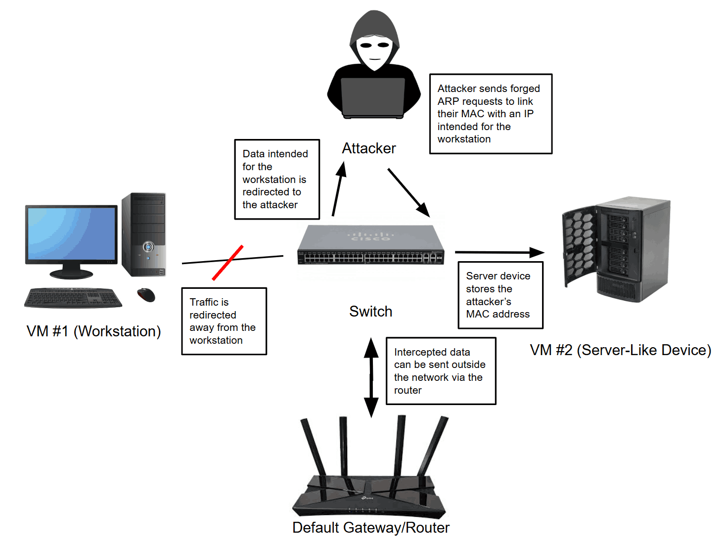 ARP Spoofing Diagram