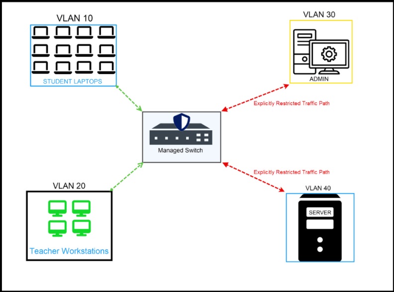 VLAN Redesign